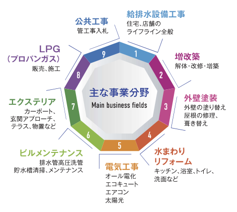 主な事業分野の図